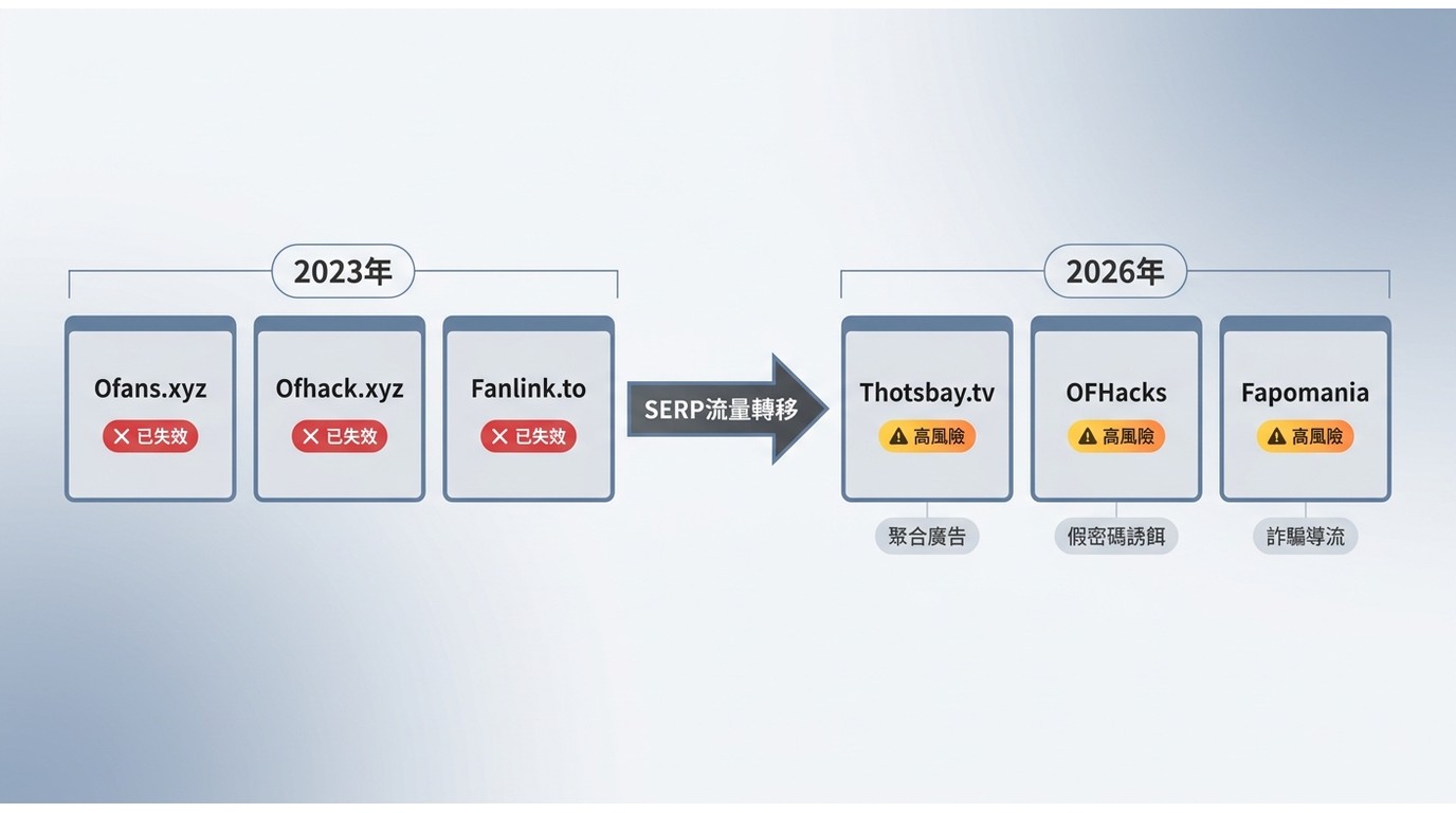 OnlyFans觀看器從2023舊三站到2026新三站的更替時間軸,標示各站失效狀態與風險類型