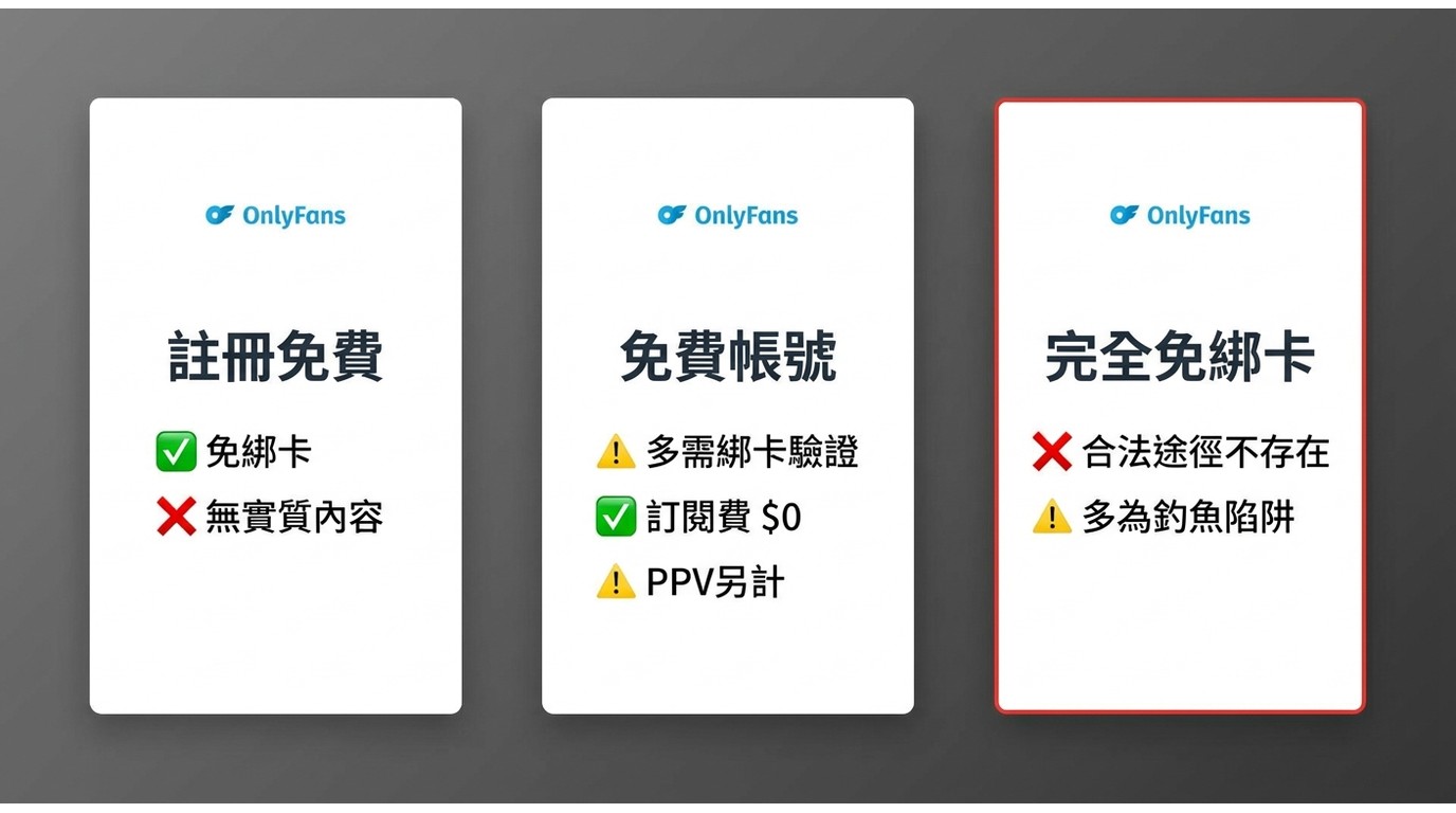 OnlyFans三種免費層級比較:註冊免費免綁卡但無內容、免費帳號需綁卡且含PPV、完全免綁卡合法途徑不存在