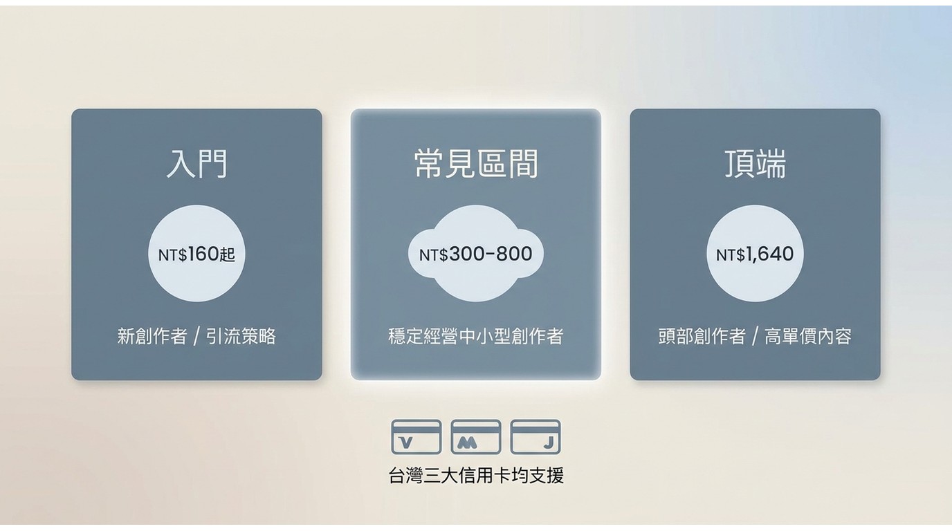 OnlyFans台灣2026訂閱費用三個價位帶NT$160至1,640,以及VISA、Mastercard、JCB付款支援