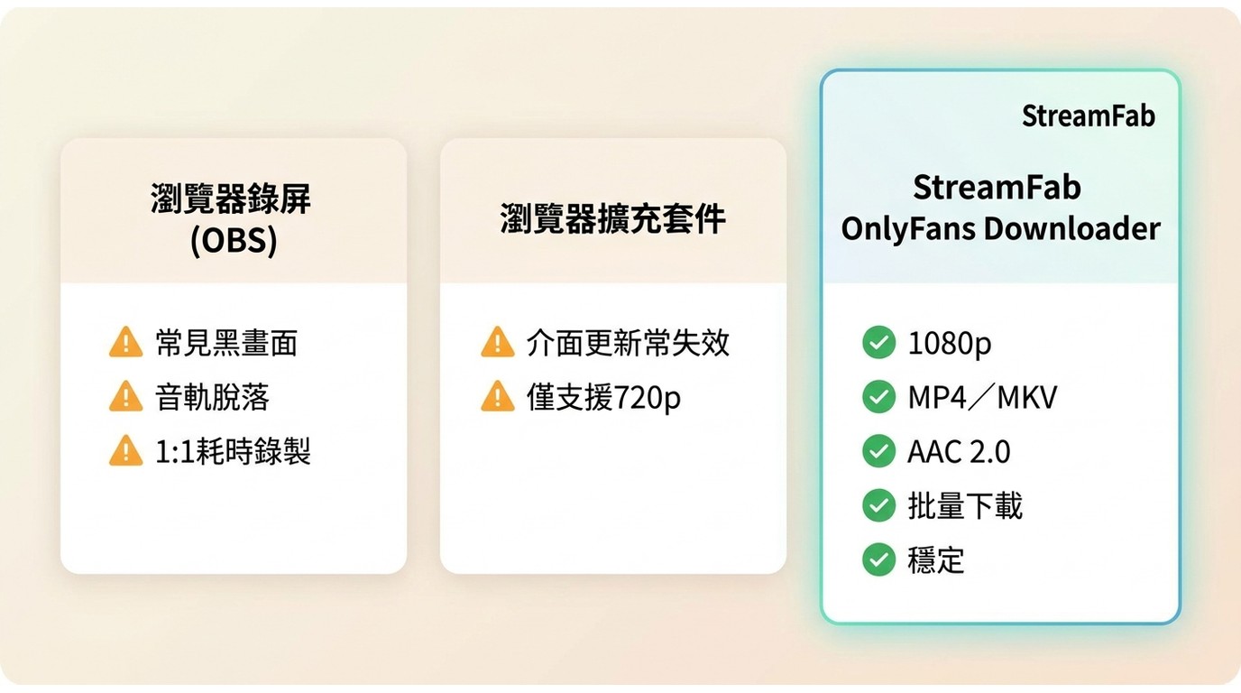 三種OnlyFans備份方法比較：OBS錄屏常黑畫面、擴充套件限720p、StreamFab支援1080p批量下載MP4
