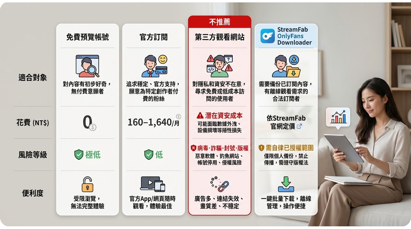 OnlyFans四種方案比較:免費預覽帳號、官方訂閱、第三方觀看網站(不推薦)、StreamFab本地備份的花費與風險對比