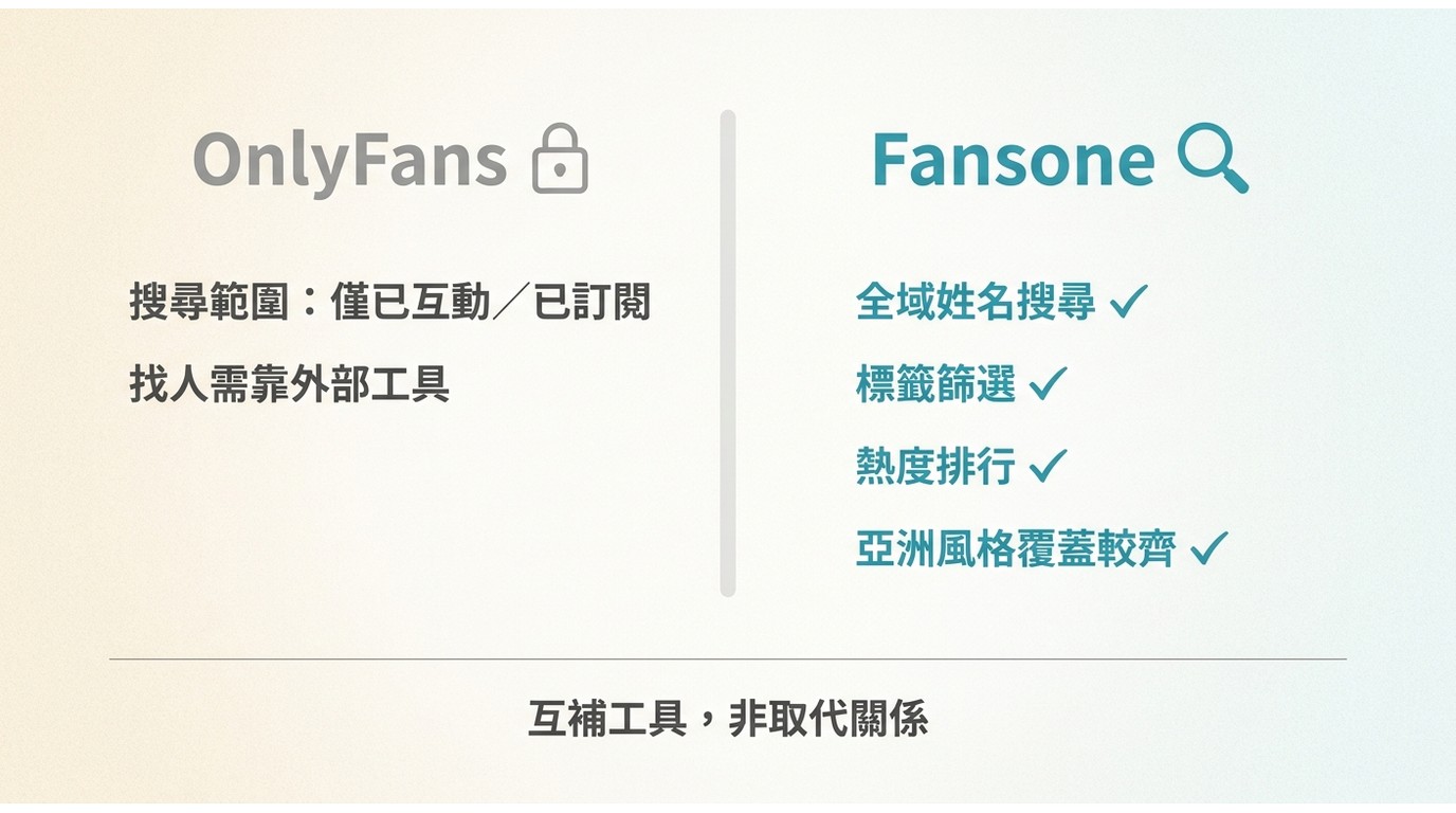 Fansone vs OnlyFans搜尋機制對比：Fansone支援全域姓名標籤熱度檢索，OnlyFans僅限已互動對象