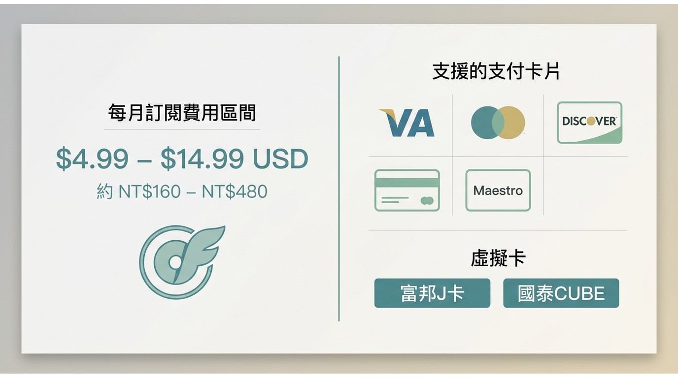 台灣訂閱OnlyFans費用每月約NT$160–480,接受Visa、Mastercard、Discover及富邦J卡、國泰CUBE虛擬卡