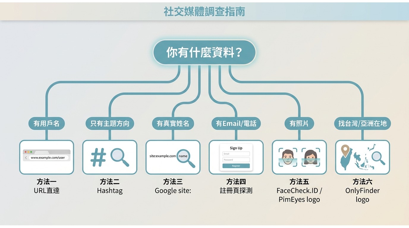 OnlyFans找人六種方法決策流程圖，依手邊資料（用戶名/姓名/Email/照片/位置）選擇對應路徑