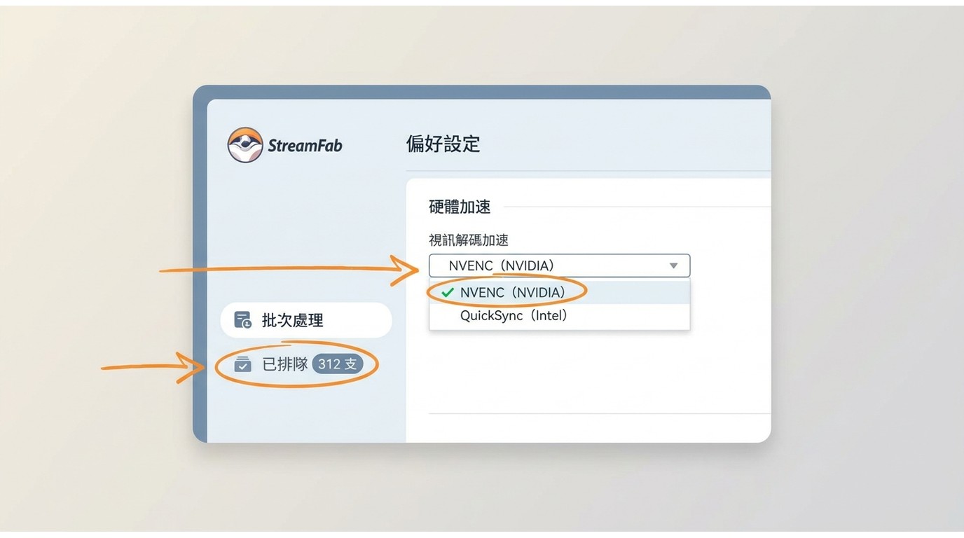 StreamFab偏好設定中開啟NVENC硬體加速的位置,及批次隊列顯示已排312支影片