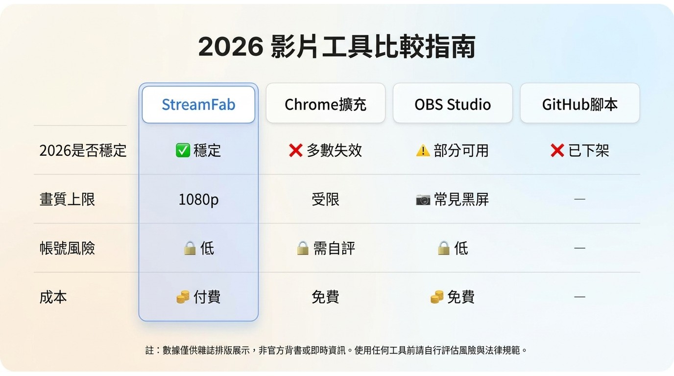 StreamFab、Chrome擴充、OBS、GitHub腳本四種方案2026可用性與帳號風險對比