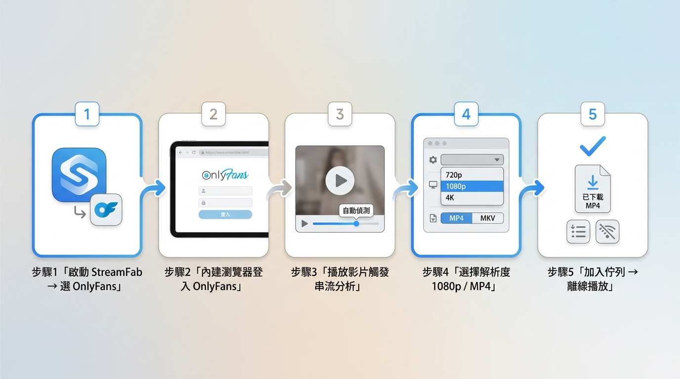 StreamFab下載OnlyFans影片五步驟流程:啟動選服務、登入、播放觸發分析、選1080p MP4、加入佇列完成