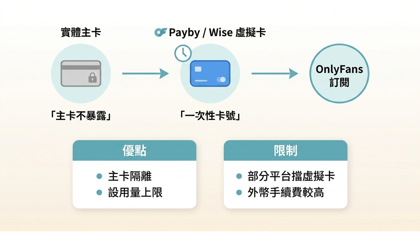 虛擬信用卡（Payby/Wise）訂閱OnlyFans流程：主卡隔離一次性卡號，優缺點對比