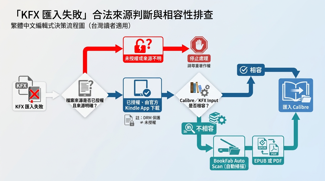 KFX Input與DeDRM失敗時檢查檔案來源、版本及BookFab替代流程