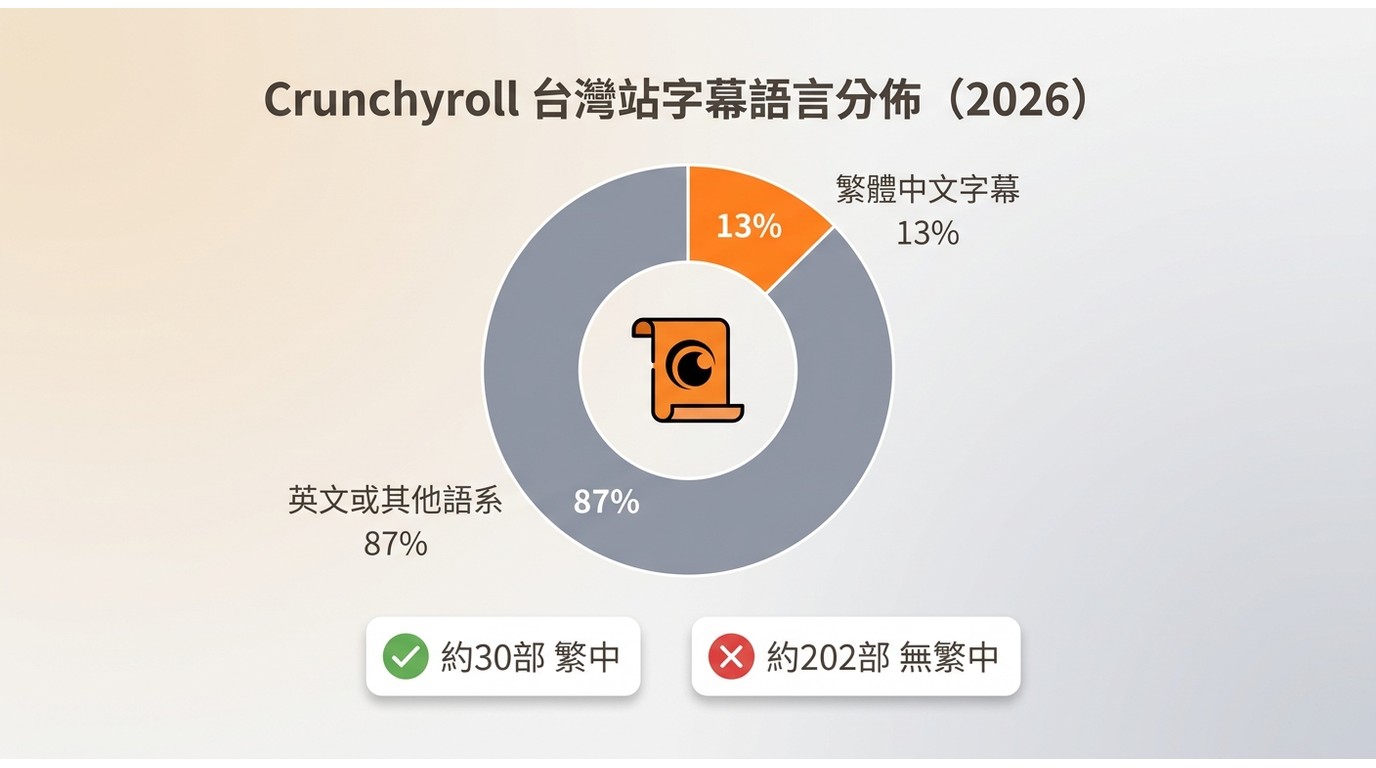 Crunchyroll台灣站232部作品中僅約30部提供繁體中文字幕，覆蓋率約13%