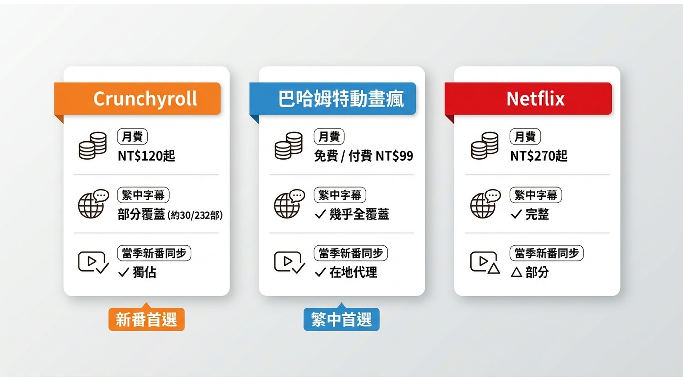 Crunchyroll、巴哈姆特動畫瘋、Netflix 三平台月費與繁體中文字幕覆蓋率對比