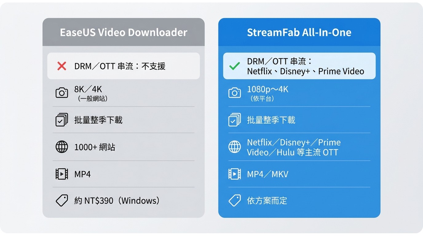 EaseUS Video Downloader 與 StreamFab All-In-One 功能對比:DRM 支援、畫質、批量下載、平台覆蓋差異