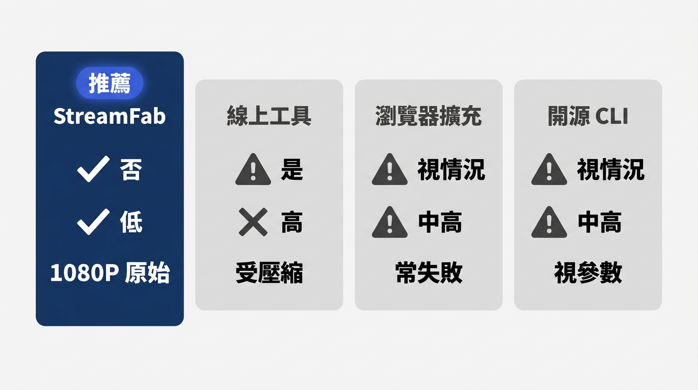 四種 MyFans 下載方案比較：StreamFab 不需貼 token、帳號風險低、畫質最高 1080P；線上工具風險最高