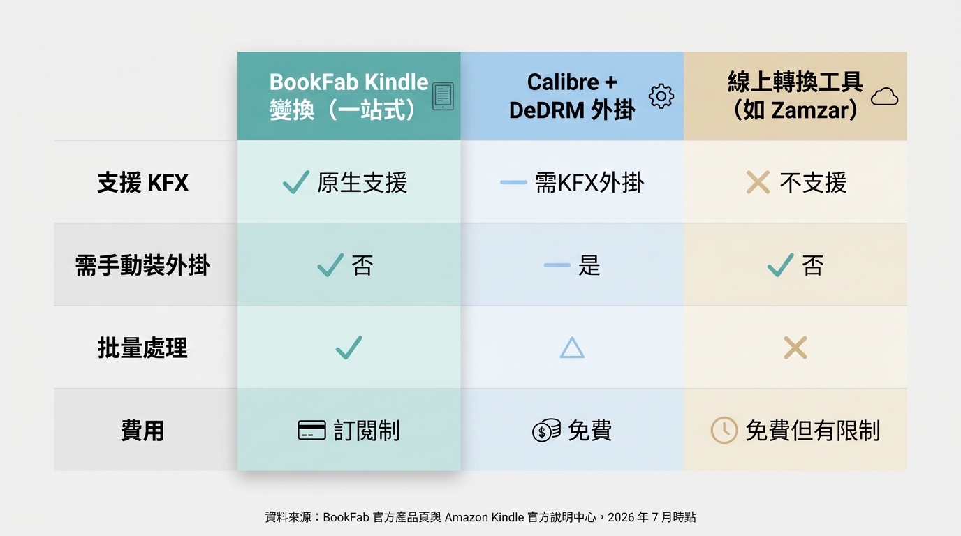 三種 Kindle 轉檔做法的比較矩陣：BookFab Kindle 變換、Calibre＋DeDRM、線上轉換工具，比較 KFX 支援、是否需手動裝外掛、批量、元數據保留、輸出格式與費用。