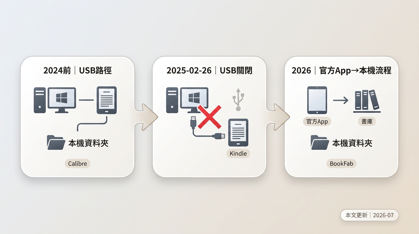 Amazon Kindle從USB下載轉向KFX與本機App流程的2024至2026時間軸