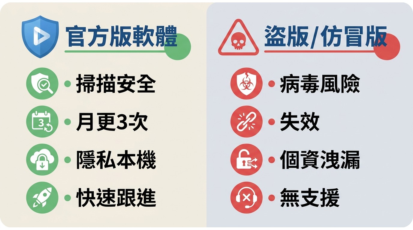 官方版 StreamFab 與非正規破解版對比：安全掃描、更新頻率、隱私保護、平台跟進能力的差異