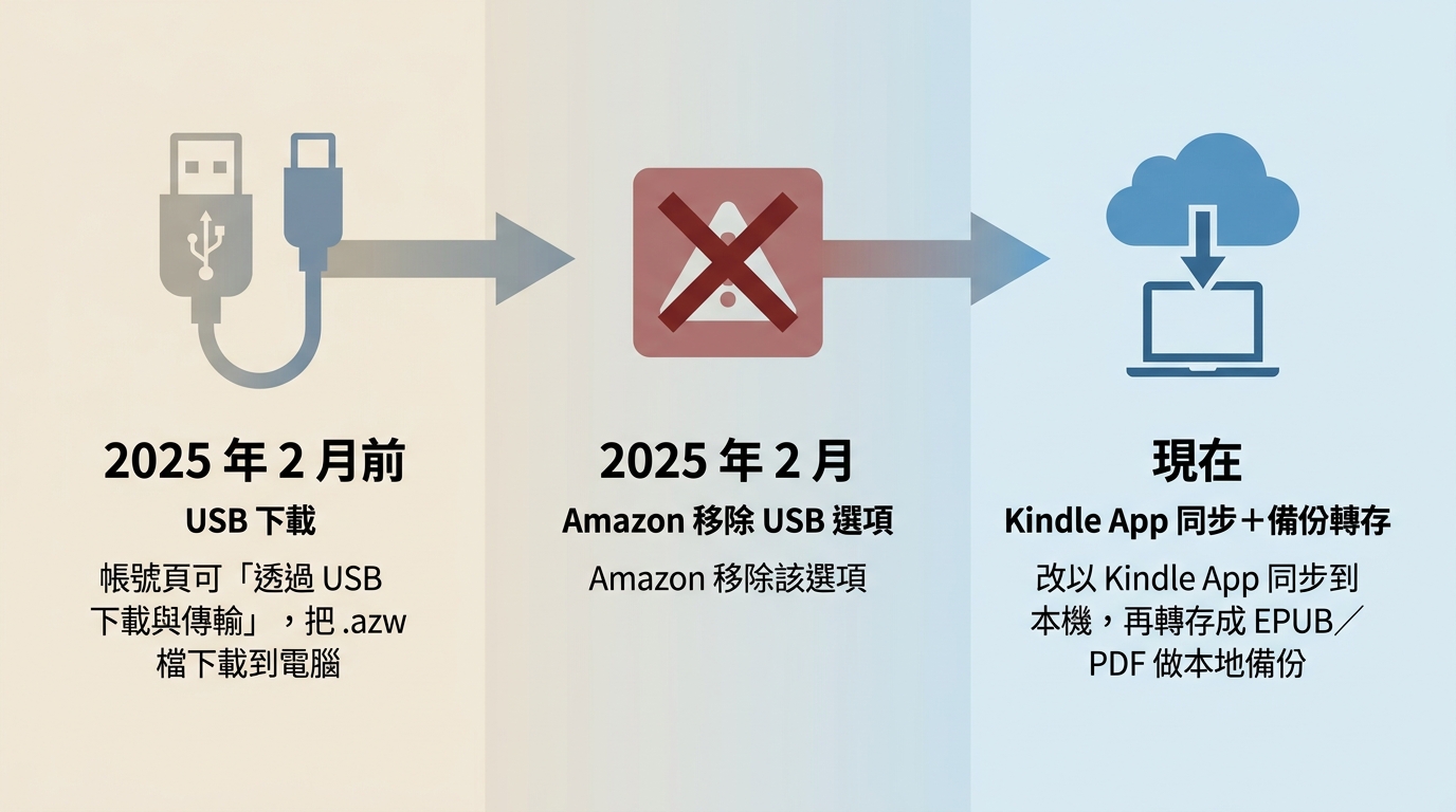 橫向時間線圖，顯示 2025 年 2 月前可透過 USB 下載 Kindle 檔案、2025 年 2 月 Amazon 移除該選項、之後改以 Kindle App 同步再轉存備份三個節點。
