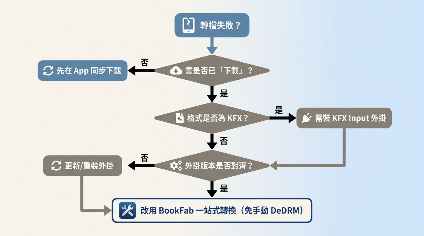 轉檔失敗診斷流程圖：從書是否已下載到本機、是否為 KFX 格式、三方外掛版本是否對齊，逐步判斷，仍失敗則改用免手動 DeDRM 的一站式轉換器。