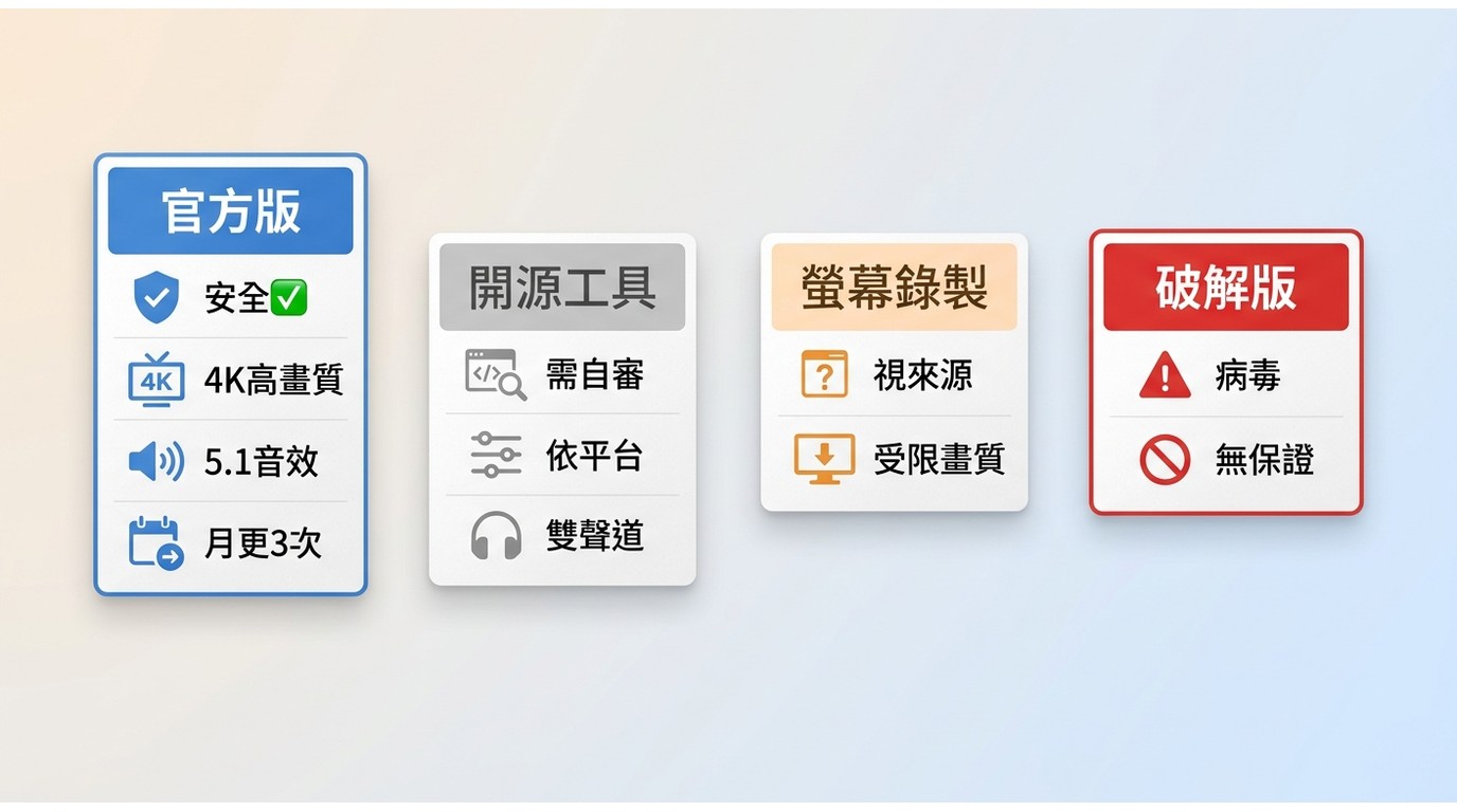 StreamFab 官方版、開源工具、螢幕錄製、破解版四類下載器安全性與畫質規格對比，StreamFab 在 4K 及 EAC3 5.1 具優勢
