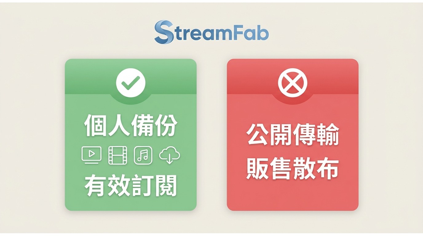 StreamFab 合法使用對比：左側「可容許」列個人備份與家人共享，右側「踩紅線」列公開傳輸與販售散布