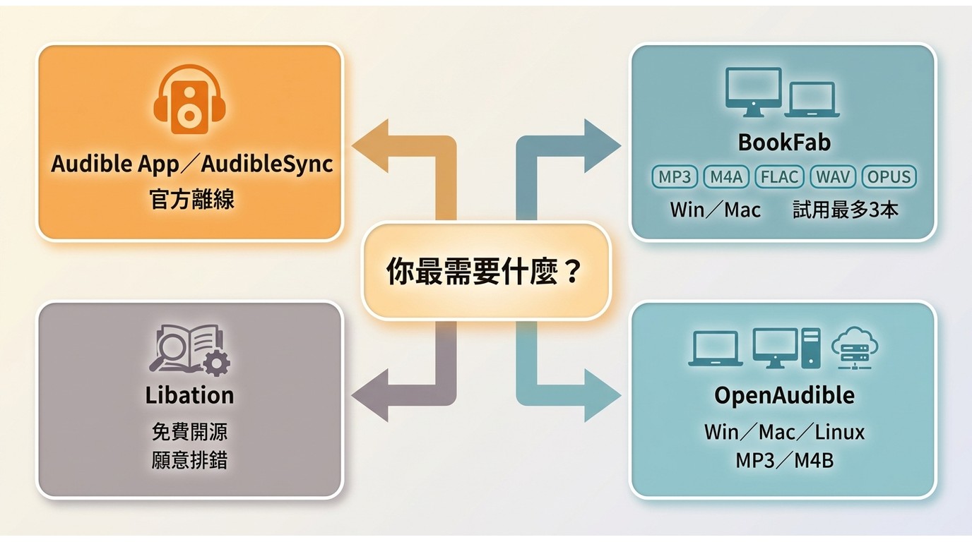 依官方收聽、格式輸出、免費開源與跨平台書庫需求選擇Audible工具