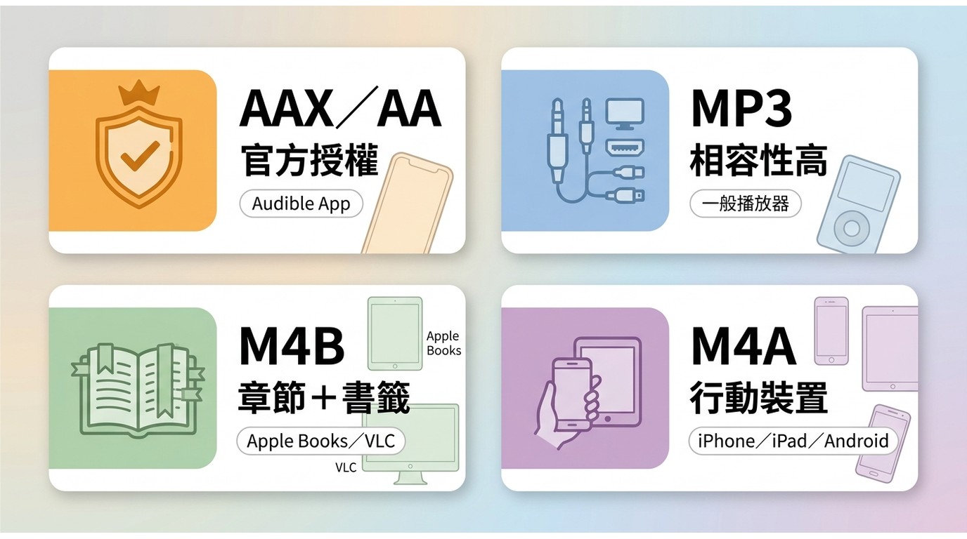 AAX、MP3、M4B與M4A的章節功能、授權限制及播放器相容性比較