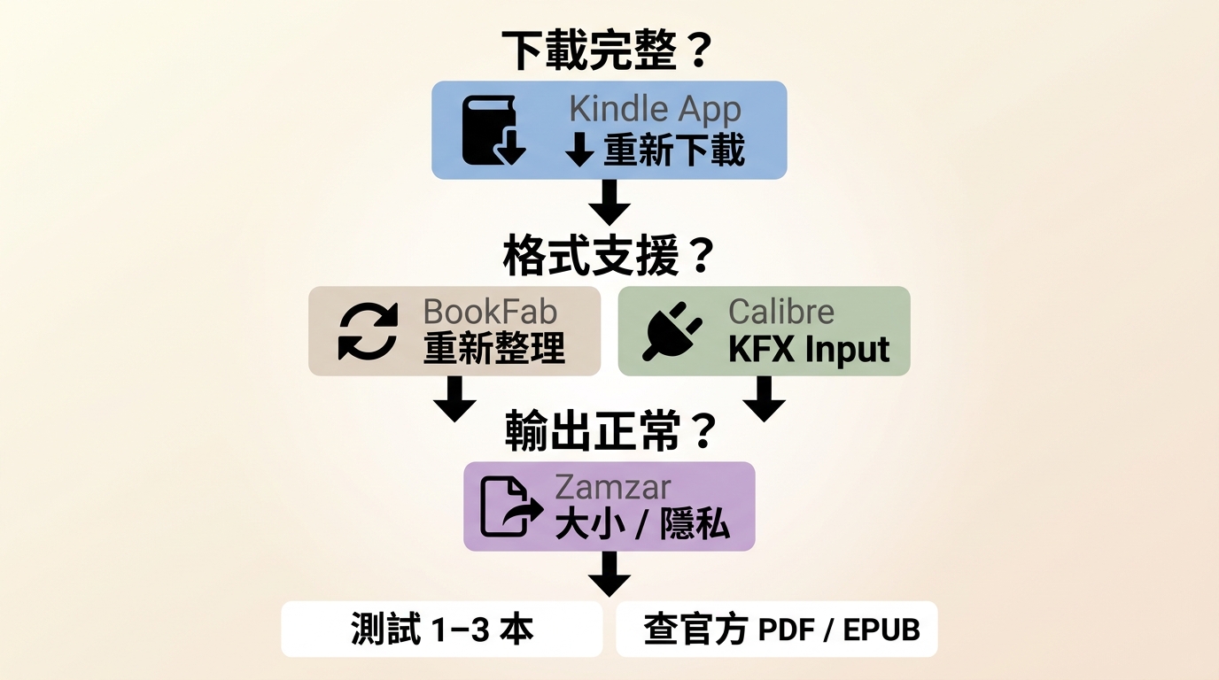 Kindle轉PDF失敗時檢查Kindle App、BookFab、Calibre與Zamzar的順序