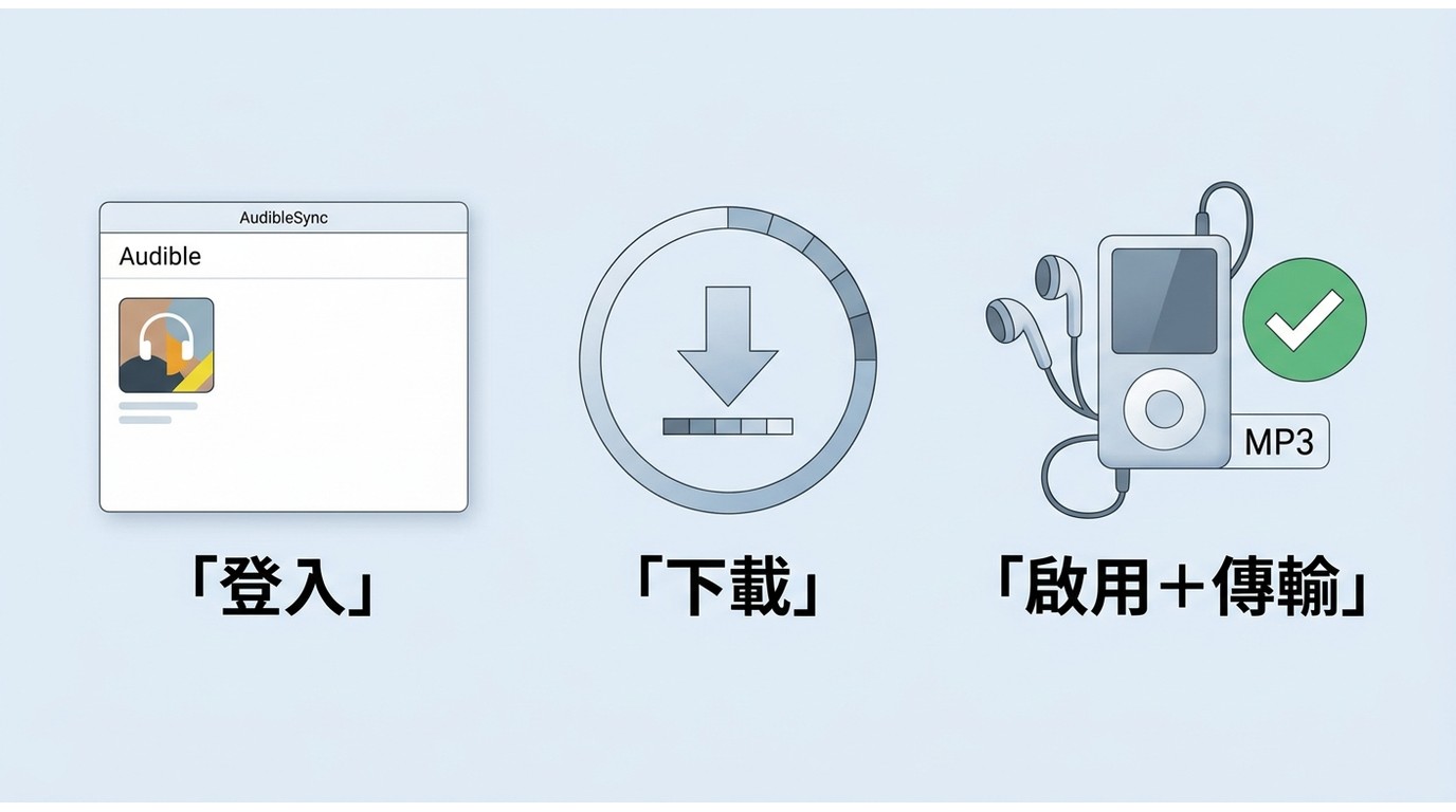 AudibleSync在Windows下載有聲書並傳輸至相容MP3播放器的流程