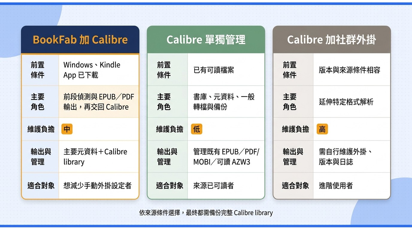 BookFab 加 Calibre、Calibre 單獨管理與 Calibre 加社群外掛的三欄工作流比較矩陣。