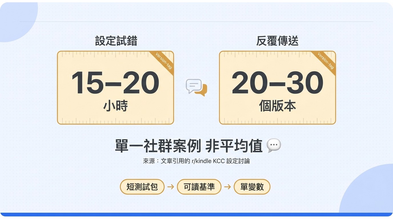 單一 KCC 社群案例資料圖：設定試錯花費 15 至 20 小時，傳送 20 至 30 個版本，並提醒這不是平均值。