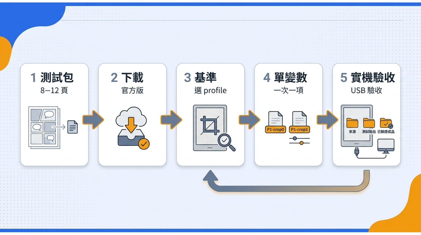 KCC 漫畫轉檔的五階段時間線：準備測試包、官方下載安裝、建立基準、單變數調整、實機驗收與保存。