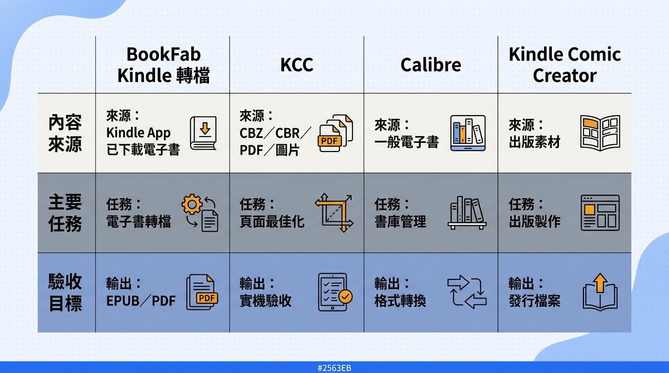 BookFab Kindle 変換、KCC、Calibre 與 Kindle Comic Creator 的內容來源、主要任務和輸出目標比較矩陣。
