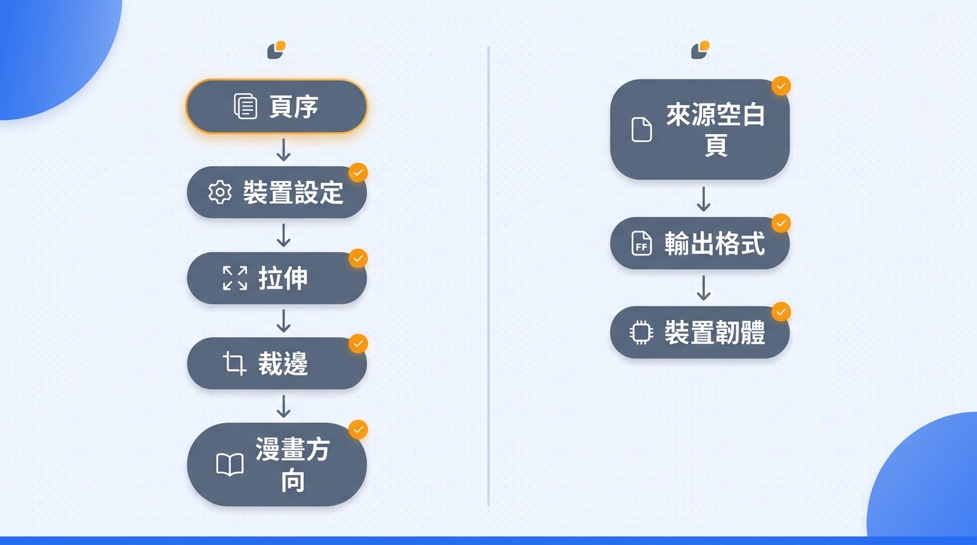 KCC 顯示問題診斷流程圖，依序檢查 profile、stretch、crop、漫畫方向、來源空白頁、輸出格式與裝置韌體。