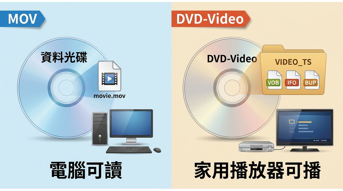 資料光碟與 DVD-Video 的差異，比較 MOV 檔案存放與 VIDEO_TS 結構
