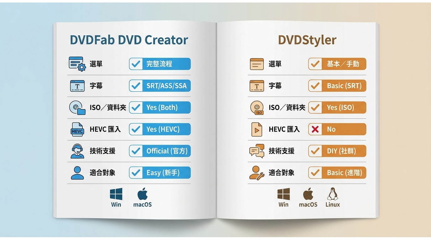 DVDFab DVD Creator 與 DVDStyler 在字幕、ISO、HEVC 與適用情境的比較