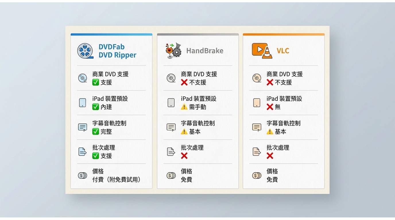 DVDFab DVD Ripper、HandBrake、VLC 對比：商業DVD支援、iPad預設、字幕控制與批次處理差異