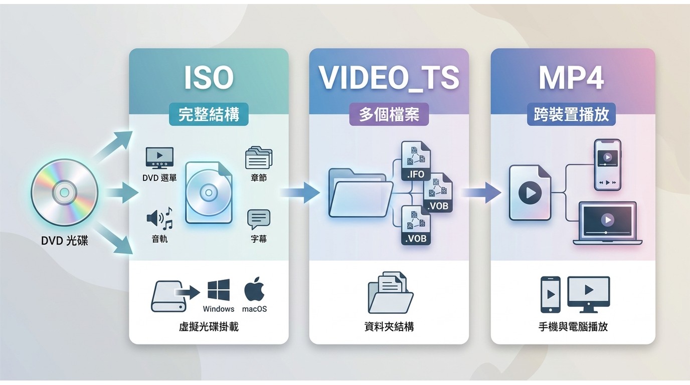 ISO、VIDEO_TS 與 MP4 在 DVD 結構保留和播放用途上的差異