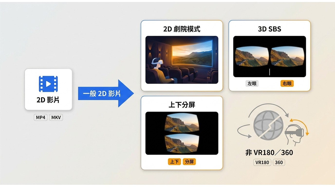 一般 2D 影片可用於劇院模式或分屏，無法直接變成 VR180 與 360 全景。