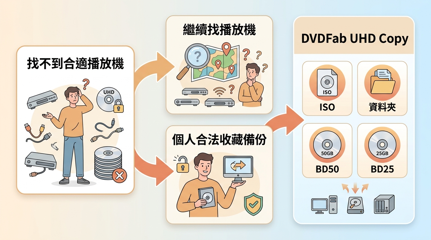 找不到合適播放機時,改用 DVDFab UHD Copy 備份 UHD 收藏的流程