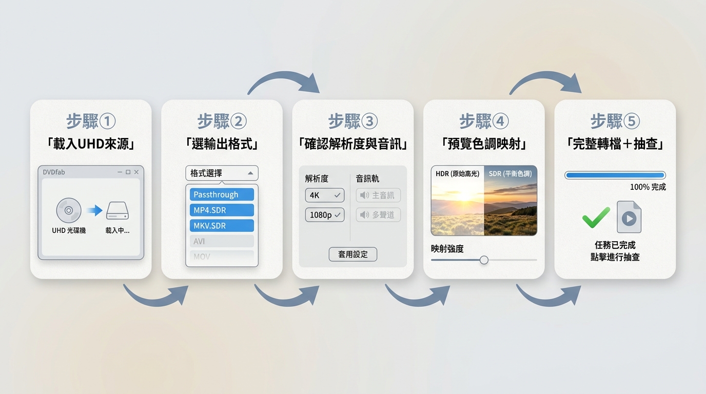 DVDFab UHD Ripper五步HDR轉SDR流程:載入來源、選MP4.SDR或Passthrough、確認設定、預覽色調映射、完整轉檔