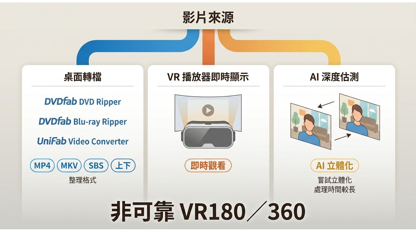 DVDFab、UniFab、VR 播放器與 AI 深度估測的影片轉 VR 選擇方式。