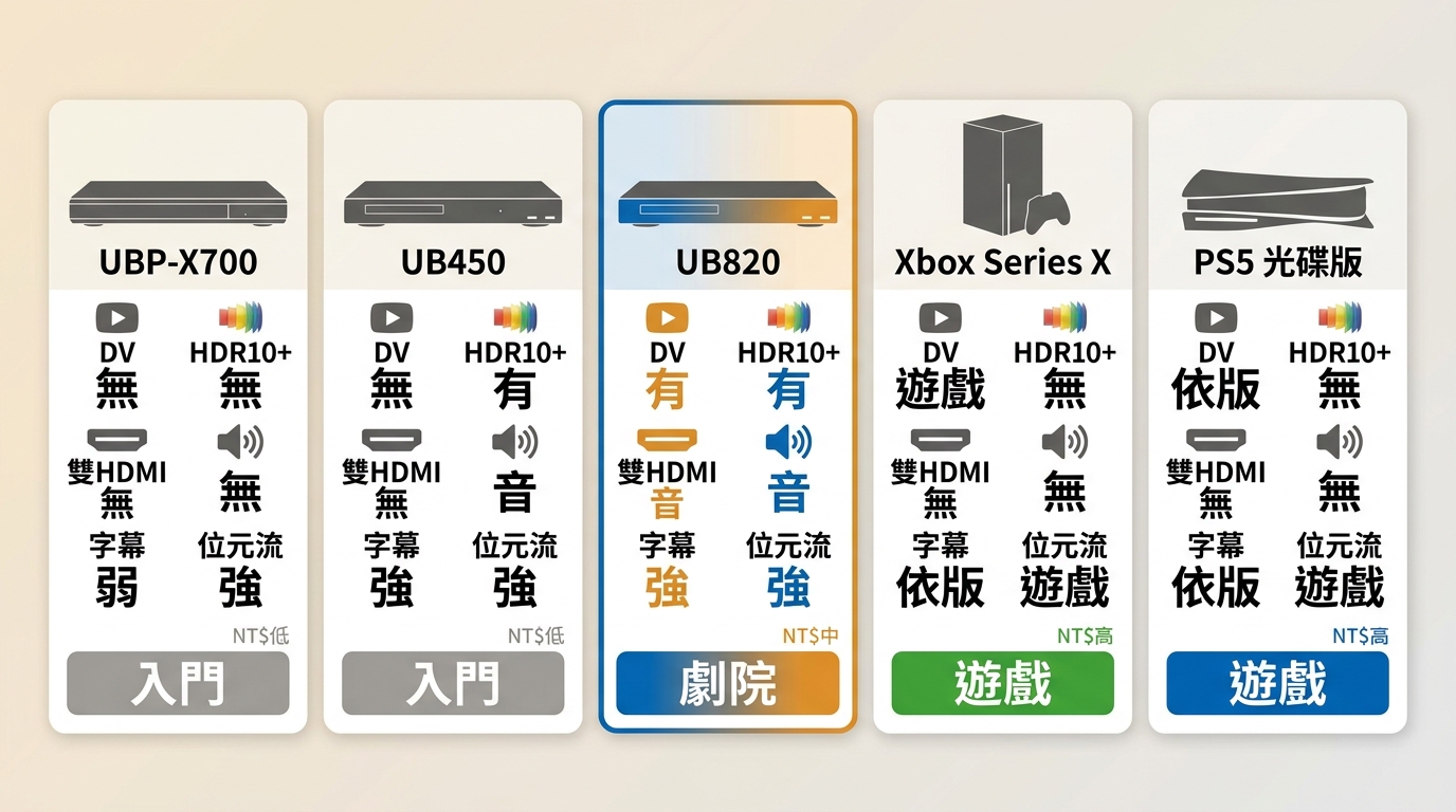 五款 4K UHD 藍光播放設備比較,重點對照 HDR、雙HDMI、字幕與適合情境