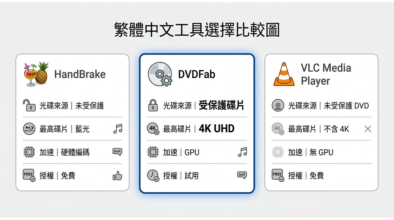 DVDFab、HandBrake 與 VLC Media Player 的光碟轉檔能力比較