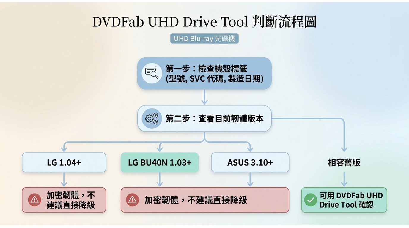 LG、BU40N 與 ASUS 韌體版本門檻的降級可行性判斷流程。