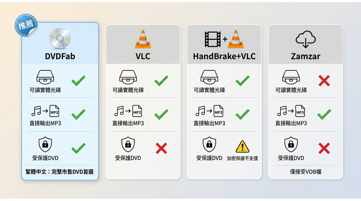 DVDFab、VLC、HandBrake搭配VLC及Zamzar的DVD轉MP3能力比較