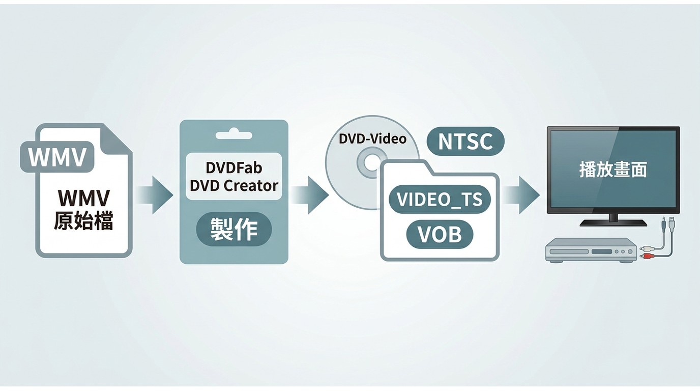 WMV 經 DVDFab 製作成含 VIDEO_TS 與 VOB 的 DVD-Video 後可由播放機讀取。