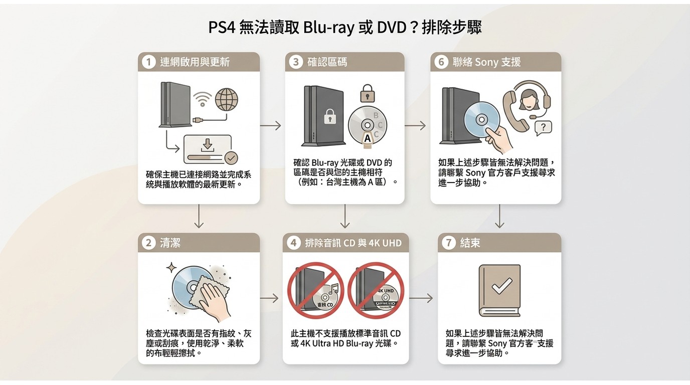 PS4 無法讀取 Blu-ray 或 DVD 時的啟用、區碼與光碟檢查順序