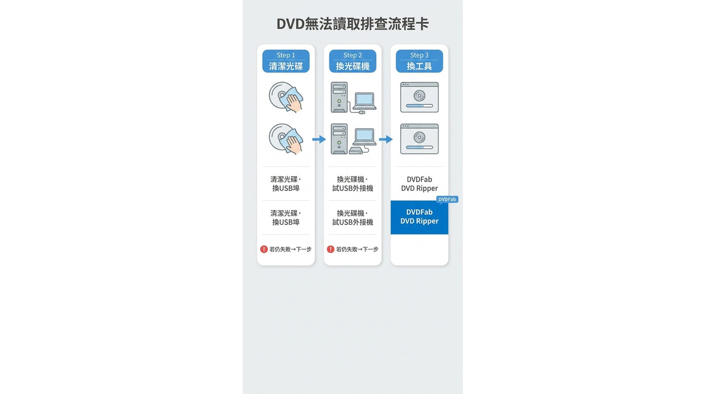 DVD讀取失敗排查：清潔光碟、更換光碟機、確認光碟類型與轉檔工具