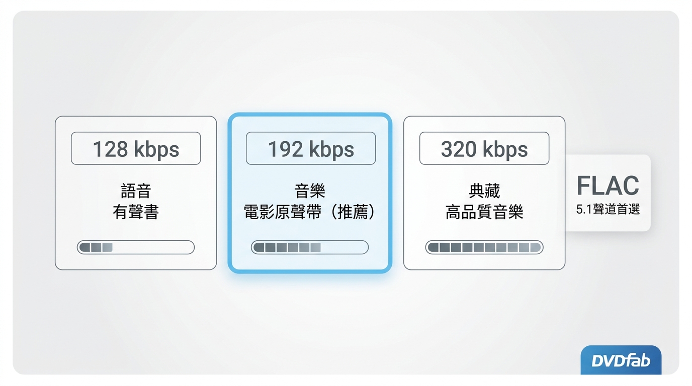 MP3位元率128、192與320 kbps用途及多聲道來源格式建議