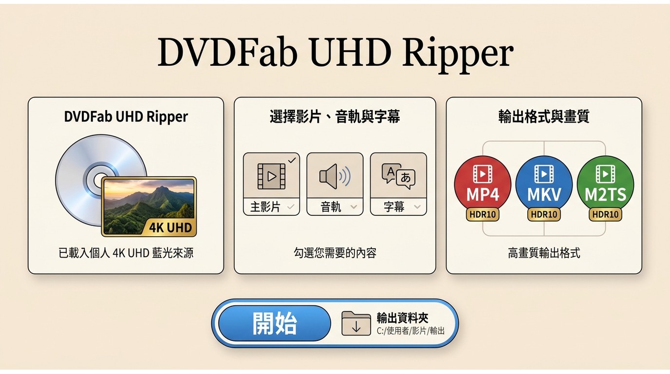 DVDFab UHD Ripper 選擇主影片、音軌字幕及 MP4、MKV、M2TS 輸出格式